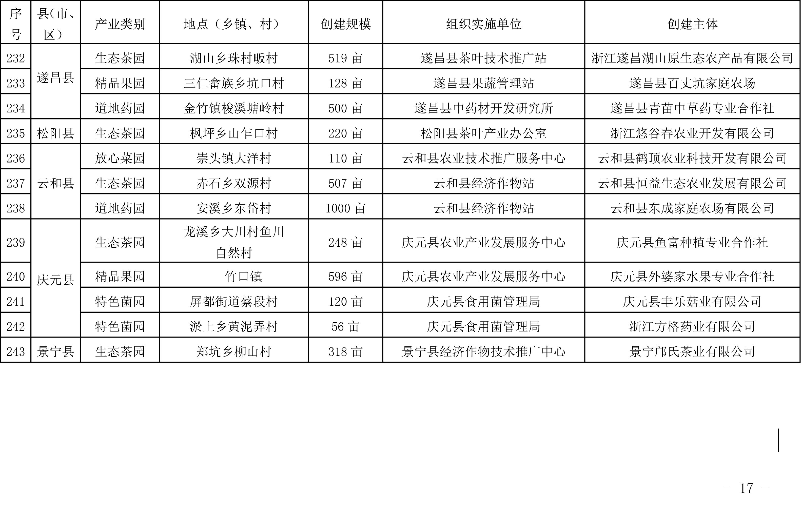浙江省農(nóng)業(yè)農(nóng)村廳關(guān)于公布2019年度種植業(yè)“五園”創(chuàng)建省級示范基地名單的通知(圖16)